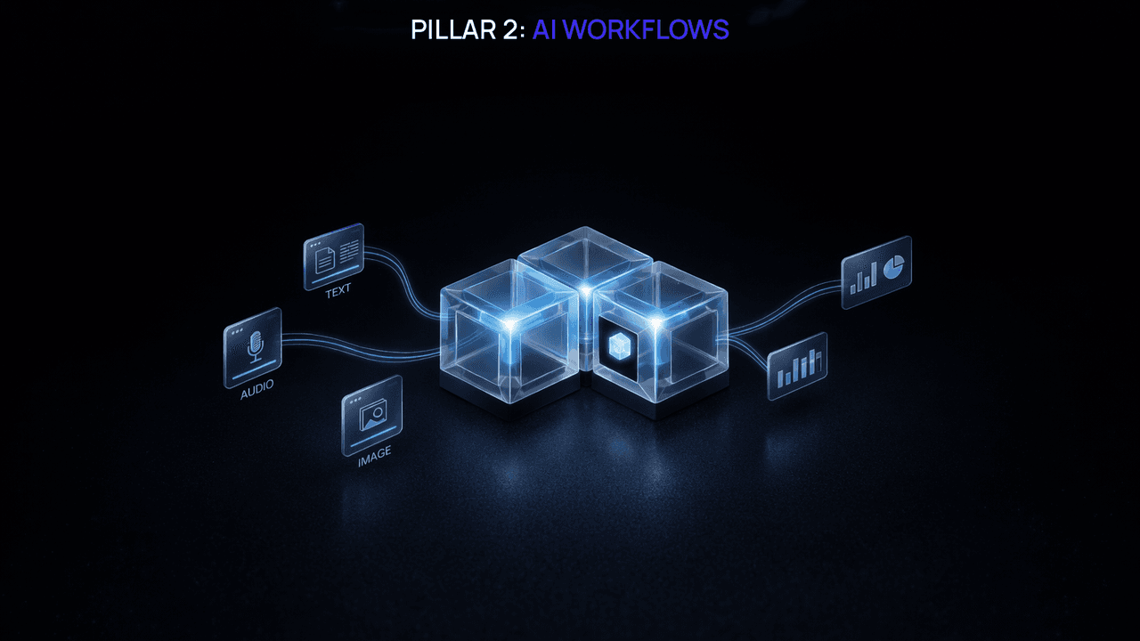 Pillar 2: AI Workflows concept showing interconnected glass cubes processing data from multiple input and output channels