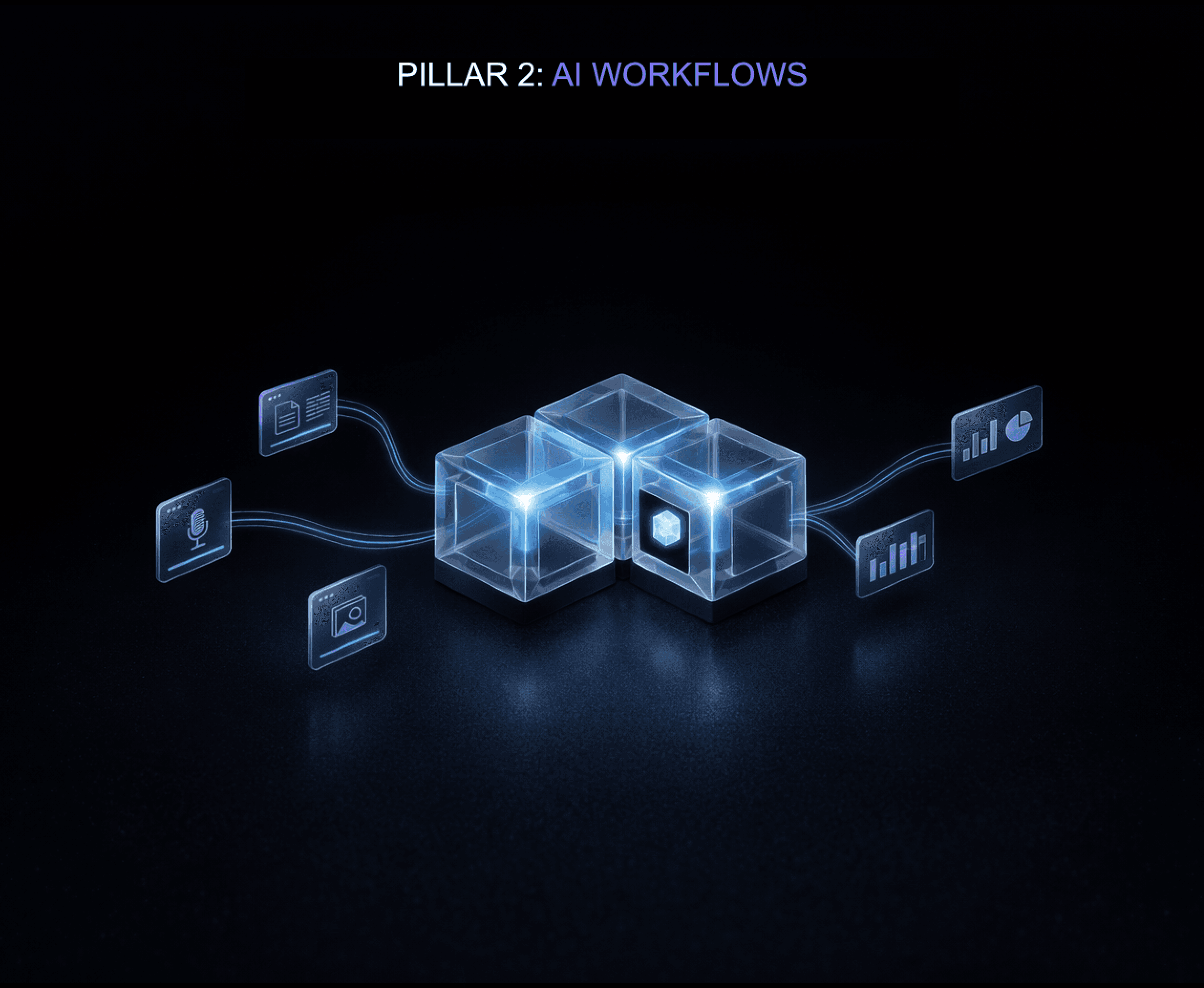 Pillar 2: AI Workflows concept showing interconnected glass cubes processing data from multiple input and output channels