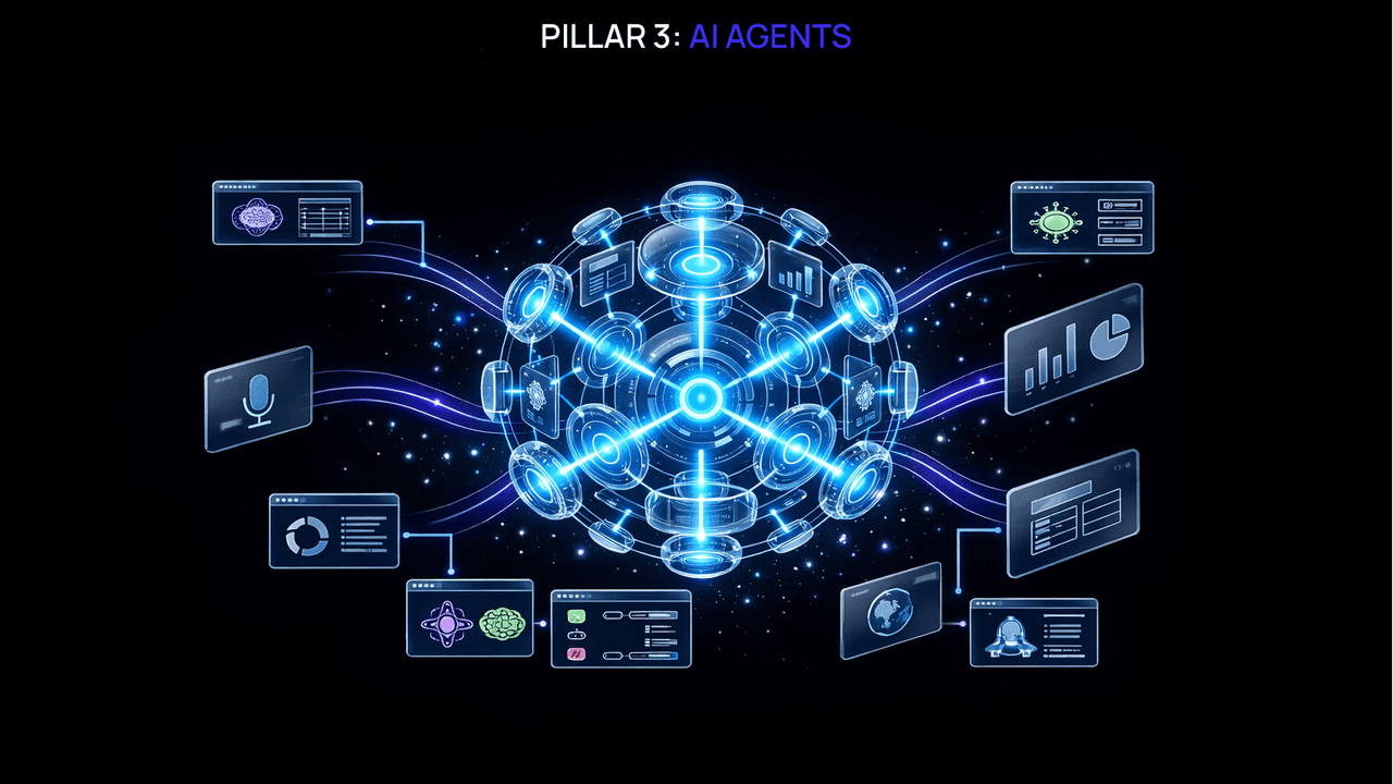 Pillar 3: AI Agents concept showing a central sphere connected to multiple application interfaces and data sources