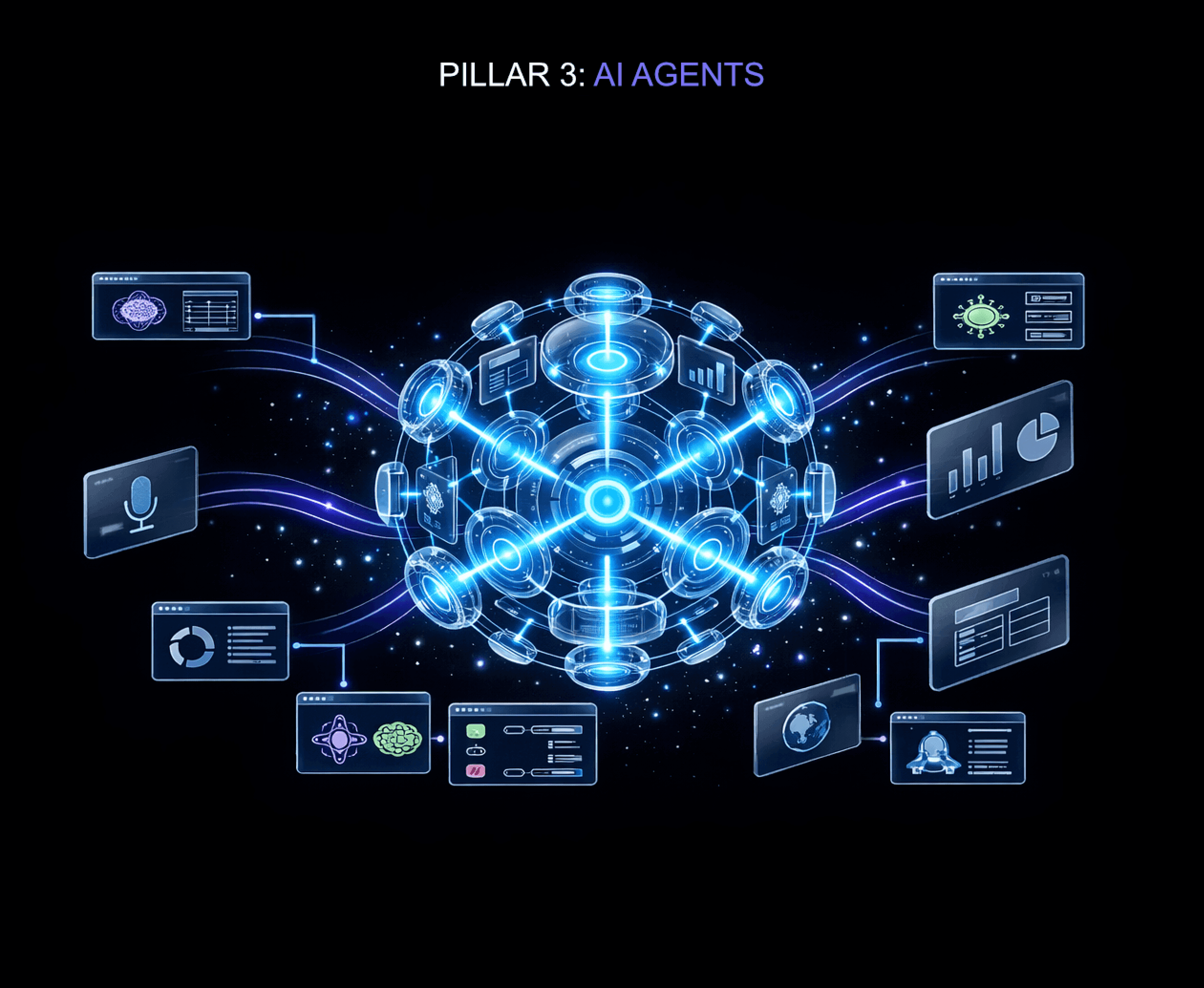 Pillar 3: AI Agents concept showing a central sphere connected to multiple application interfaces and data sources